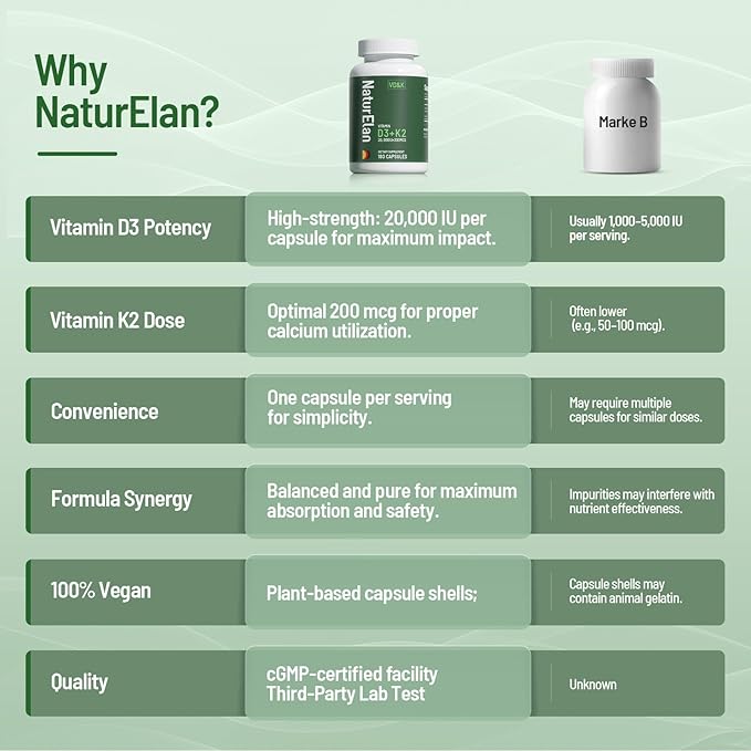 Vitamin D3 K2 - 20,000 IU D3 + 200mcg K2(MK-7), 180 Capsules, Supports Bone, Immune, Heart & Teeth Health, Third-Party Tested, Vegan, Non-GMO, Gluten Free K2 D3 Vitamin Supplement for Men & Women